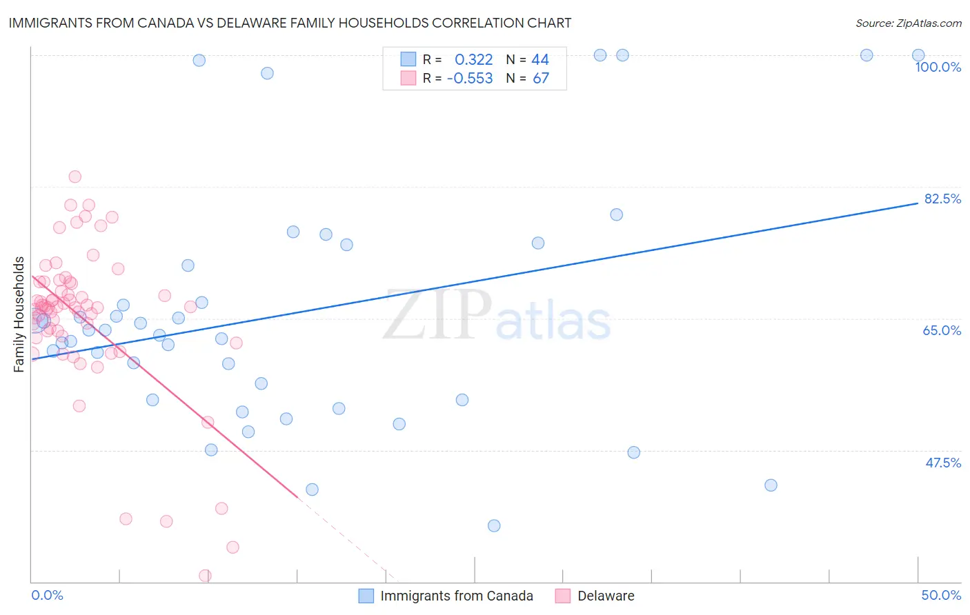 Immigrants from Canada vs Delaware Family Households