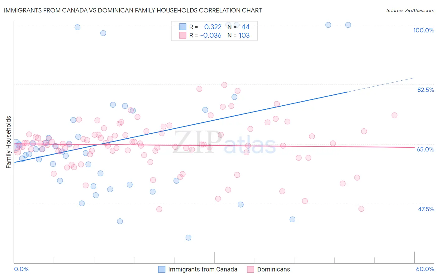 Immigrants from Canada vs Dominican Family Households