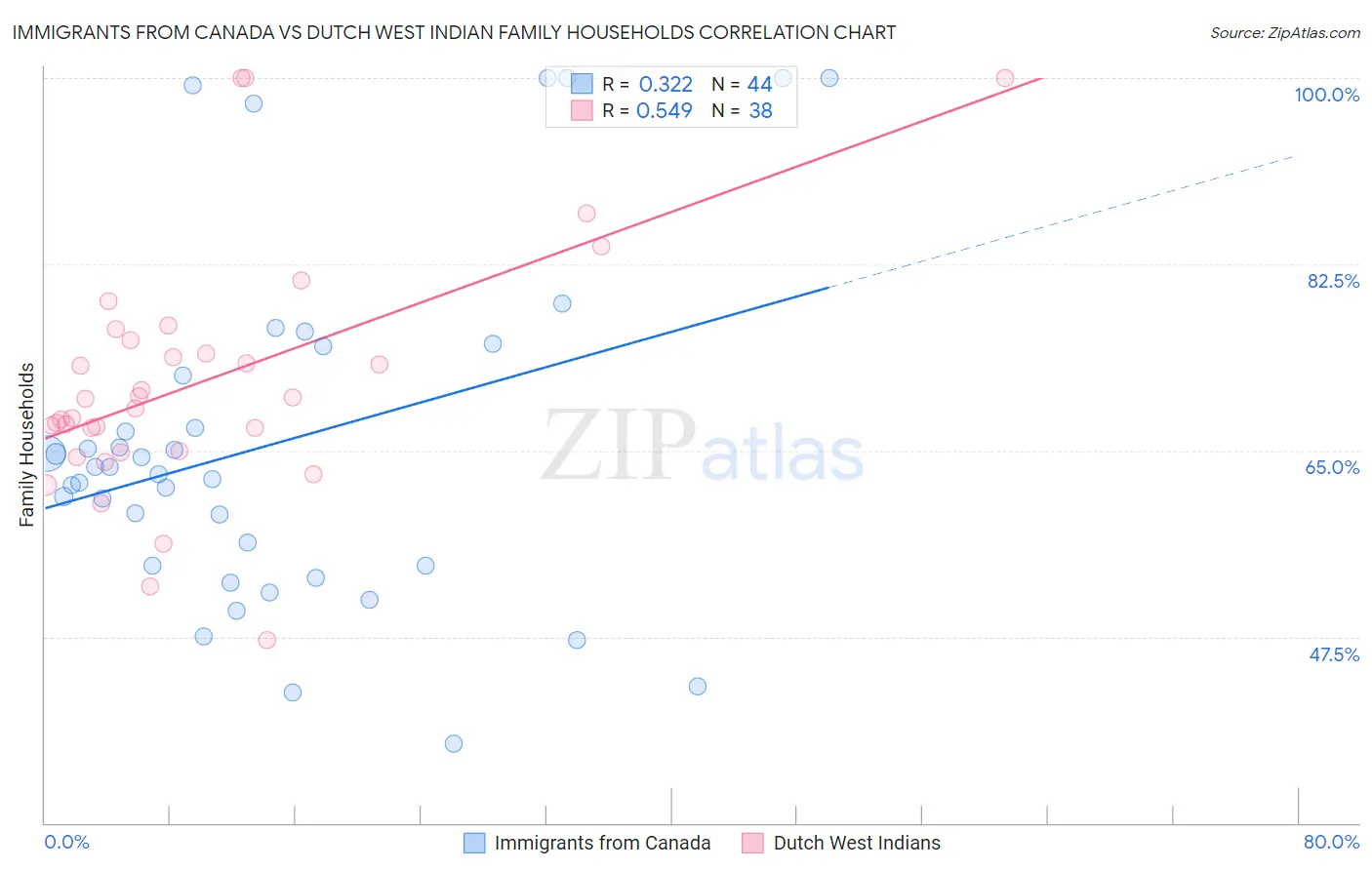 Immigrants from Canada vs Dutch West Indian Family Households