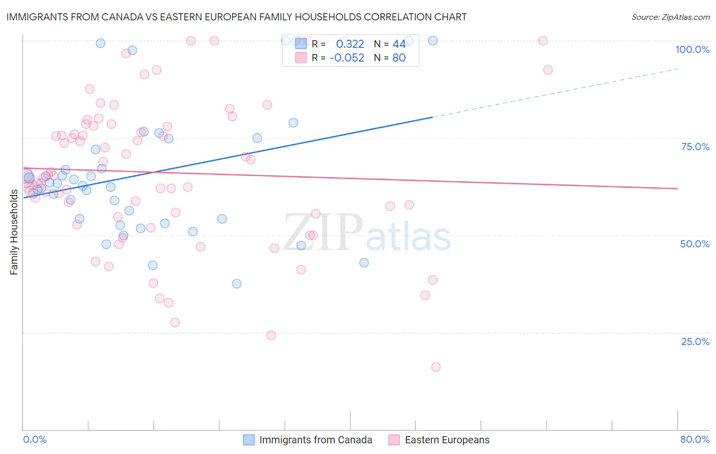 Immigrants from Canada vs Eastern European Family Households