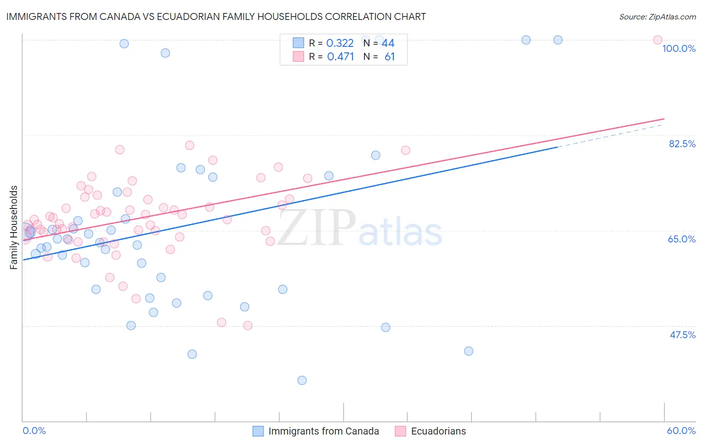 Immigrants from Canada vs Ecuadorian Family Households