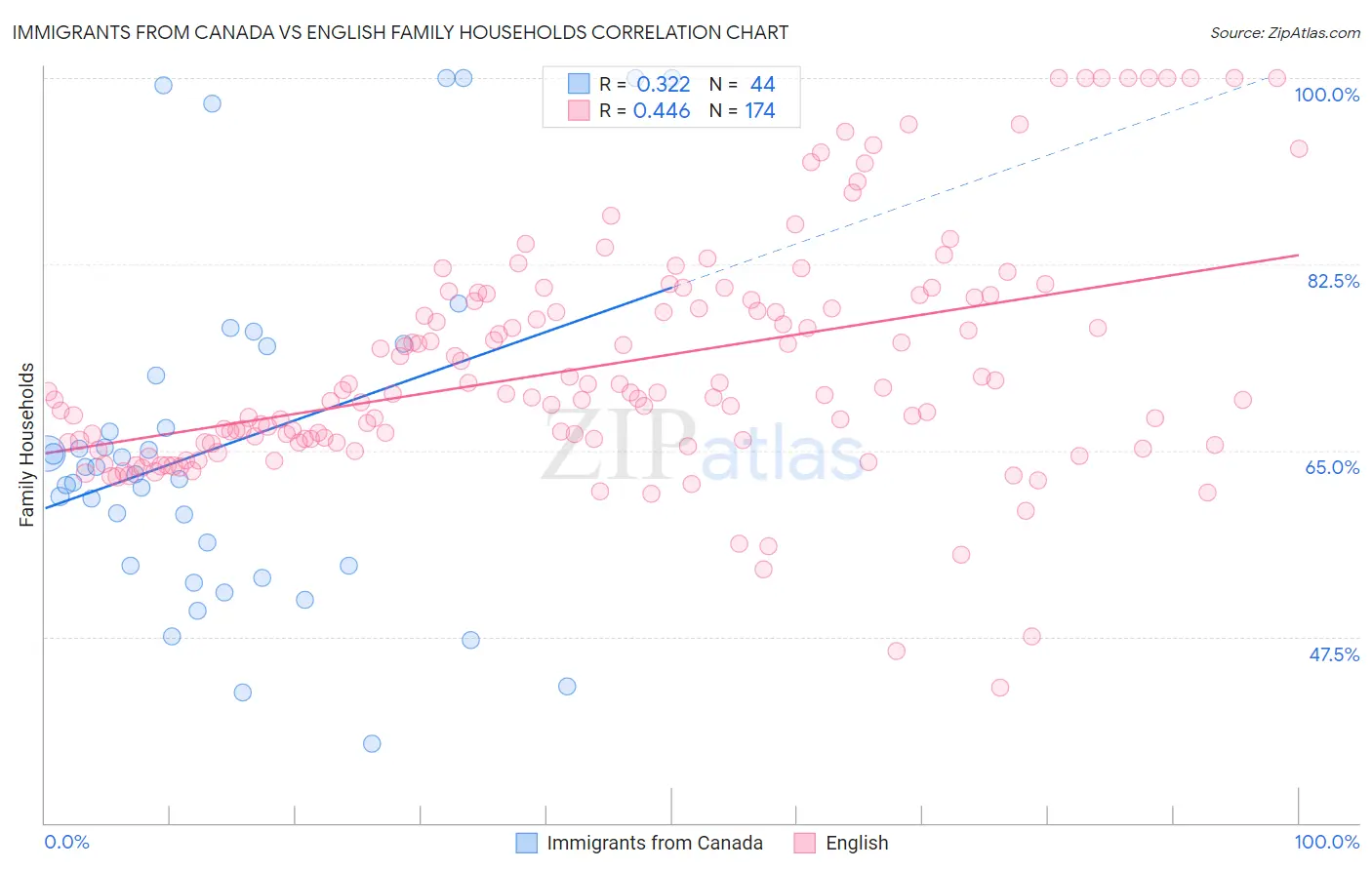 Immigrants from Canada vs English Family Households