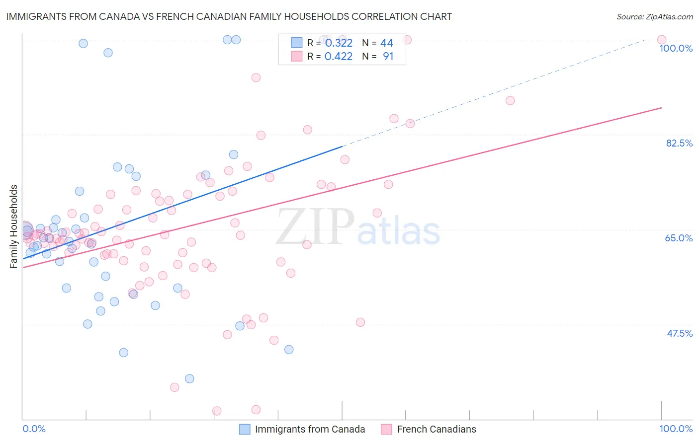 Immigrants from Canada vs French Canadian Family Households