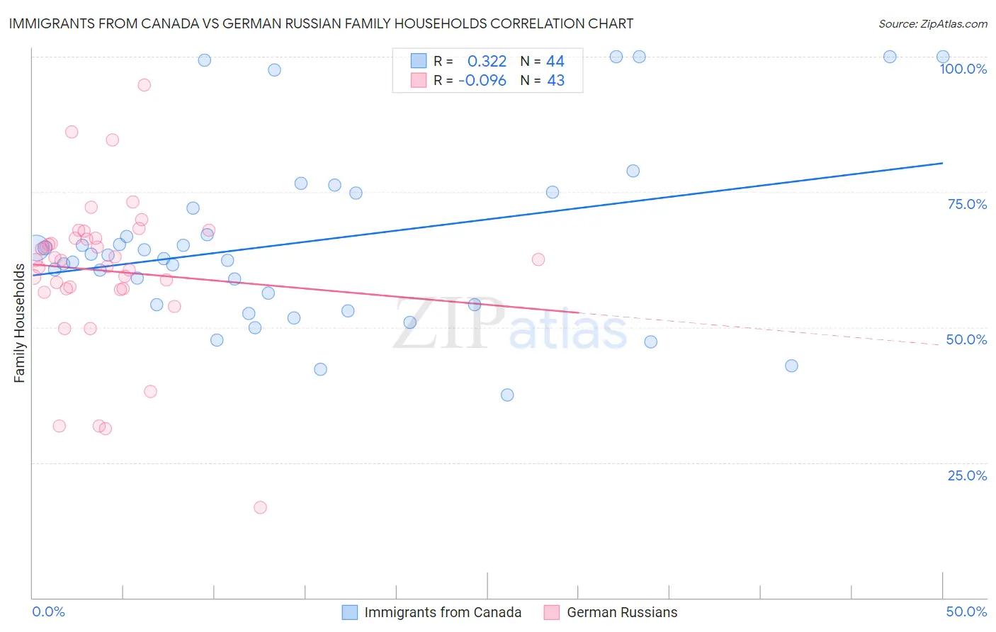 Immigrants from Canada vs German Russian Family Households
