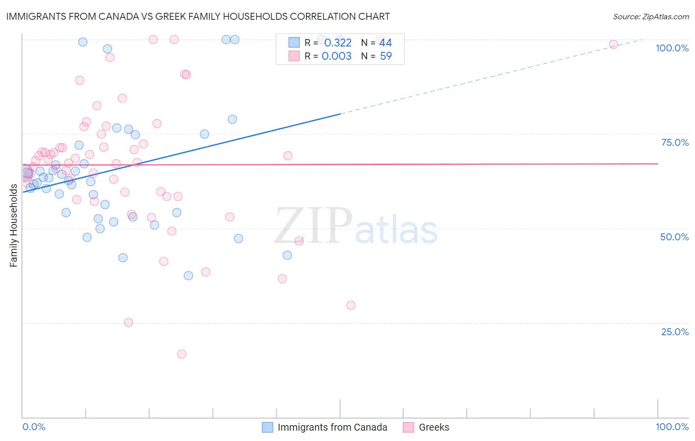 Immigrants from Canada vs Greek Family Households