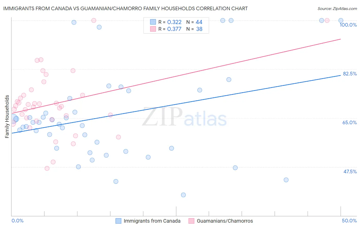 Immigrants from Canada vs Guamanian/Chamorro Family Households
