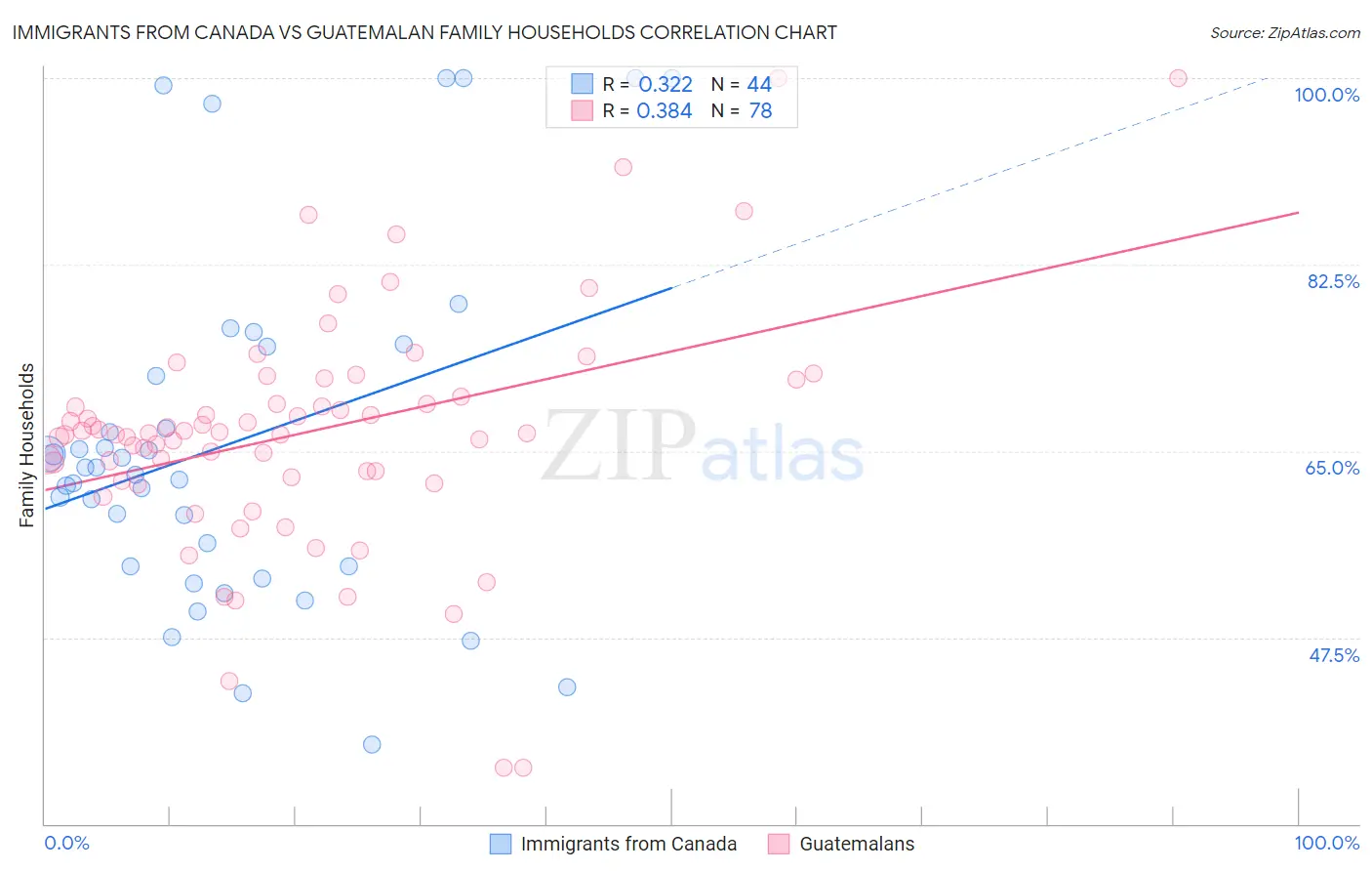 Immigrants from Canada vs Guatemalan Family Households