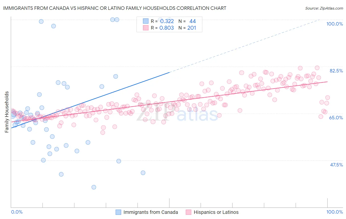 Immigrants from Canada vs Hispanic or Latino Family Households