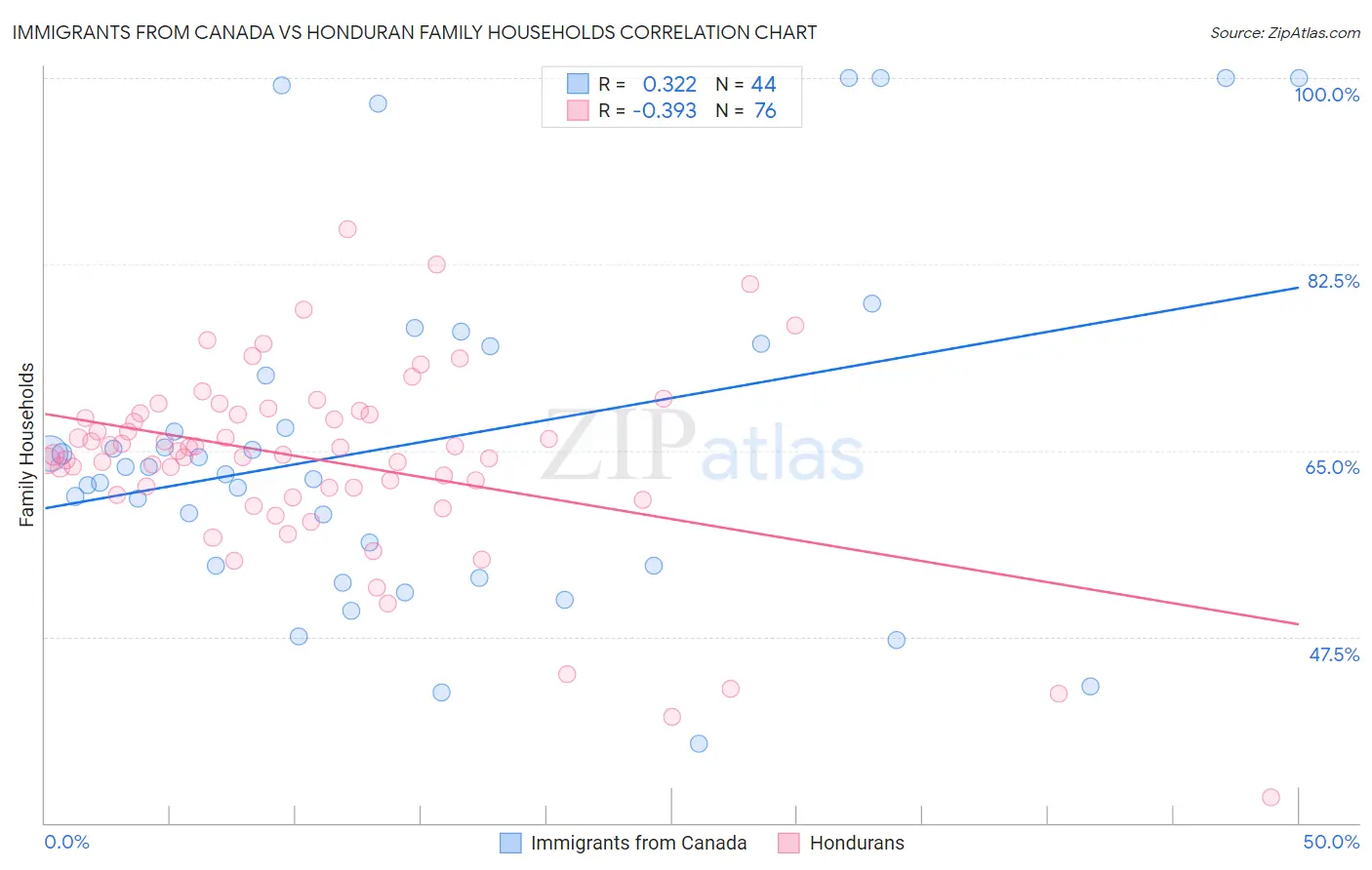 Immigrants from Canada vs Honduran Family Households