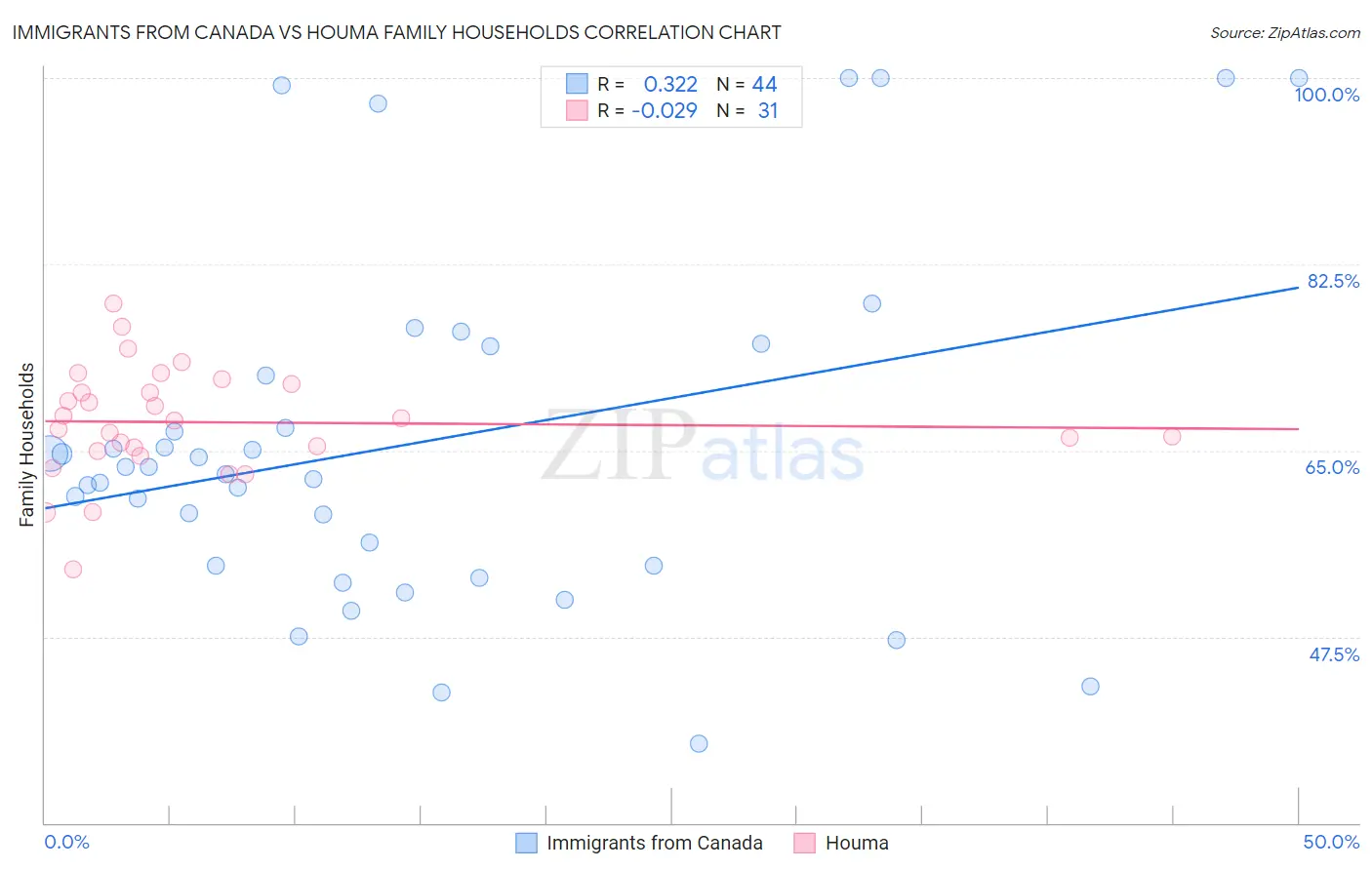 Immigrants from Canada vs Houma Family Households