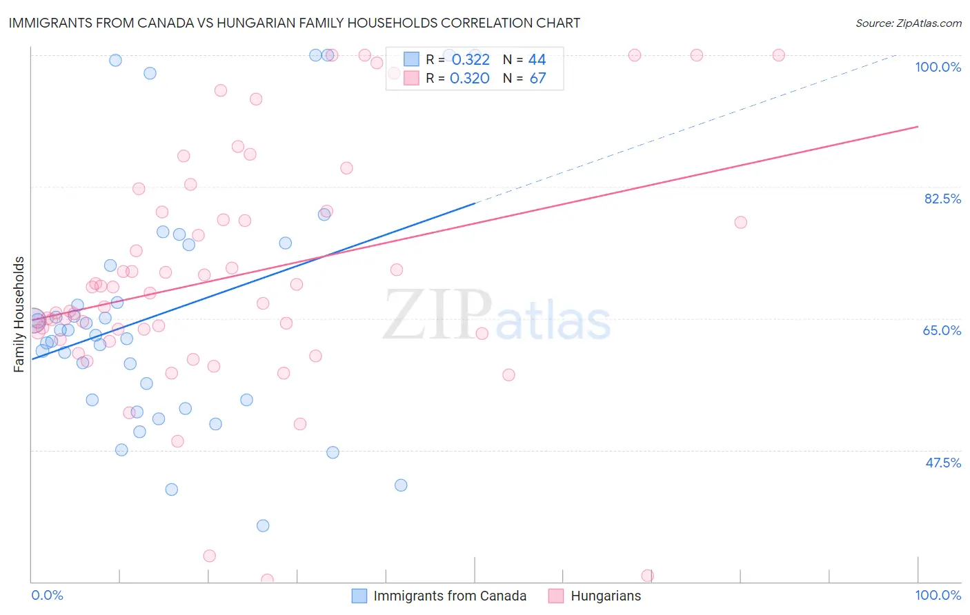 Immigrants from Canada vs Hungarian Family Households