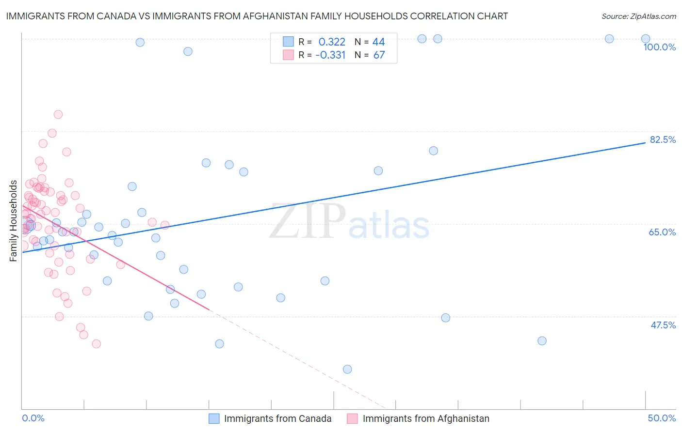Immigrants from Canada vs Immigrants from Afghanistan Family Households