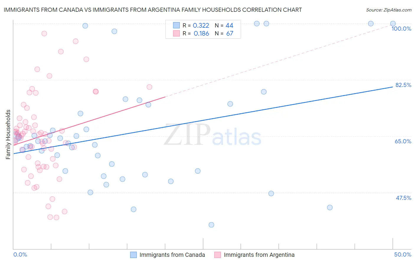 Immigrants from Canada vs Immigrants from Argentina Family Households