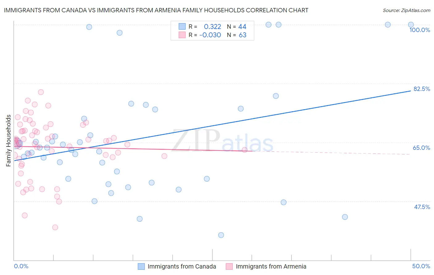 Immigrants from Canada vs Immigrants from Armenia Family Households