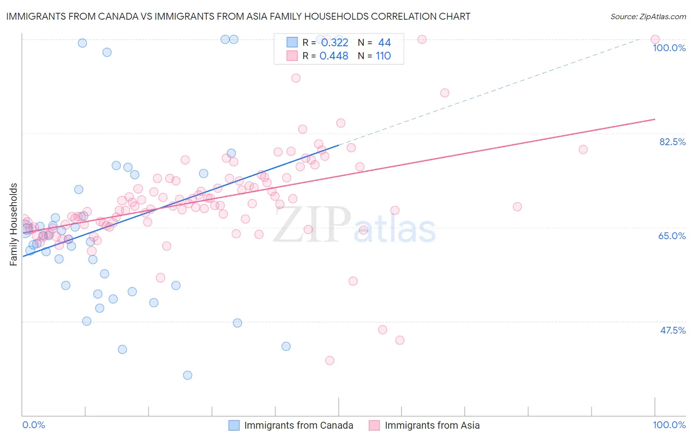 Immigrants from Canada vs Immigrants from Asia Family Households
