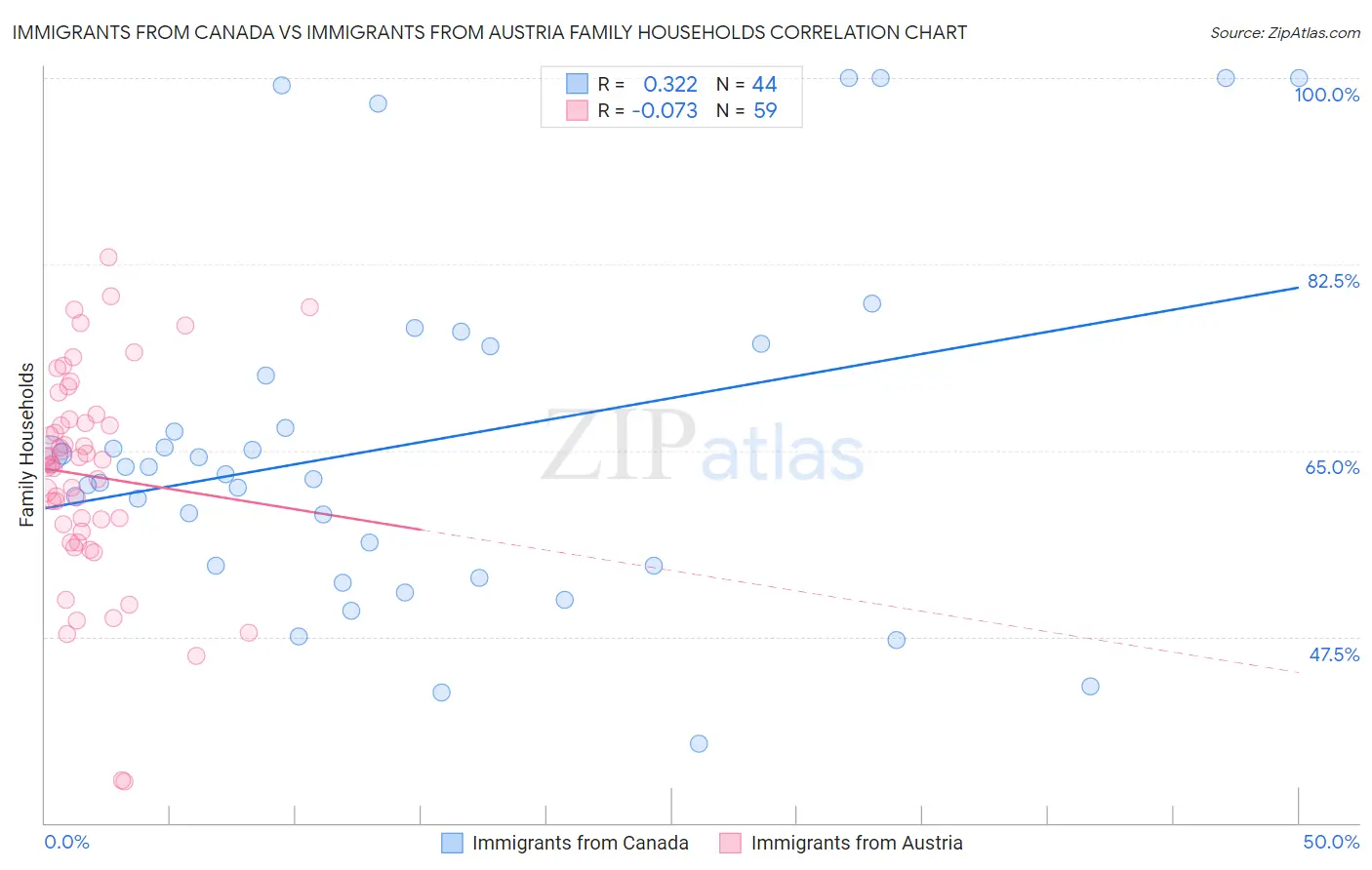 Immigrants from Canada vs Immigrants from Austria Family Households