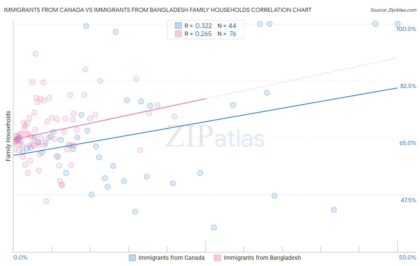 Immigrants from Canada vs Immigrants from Bangladesh Family Households