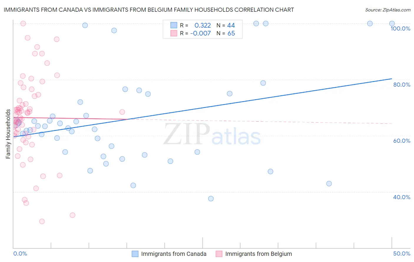 Immigrants from Canada vs Immigrants from Belgium Family Households