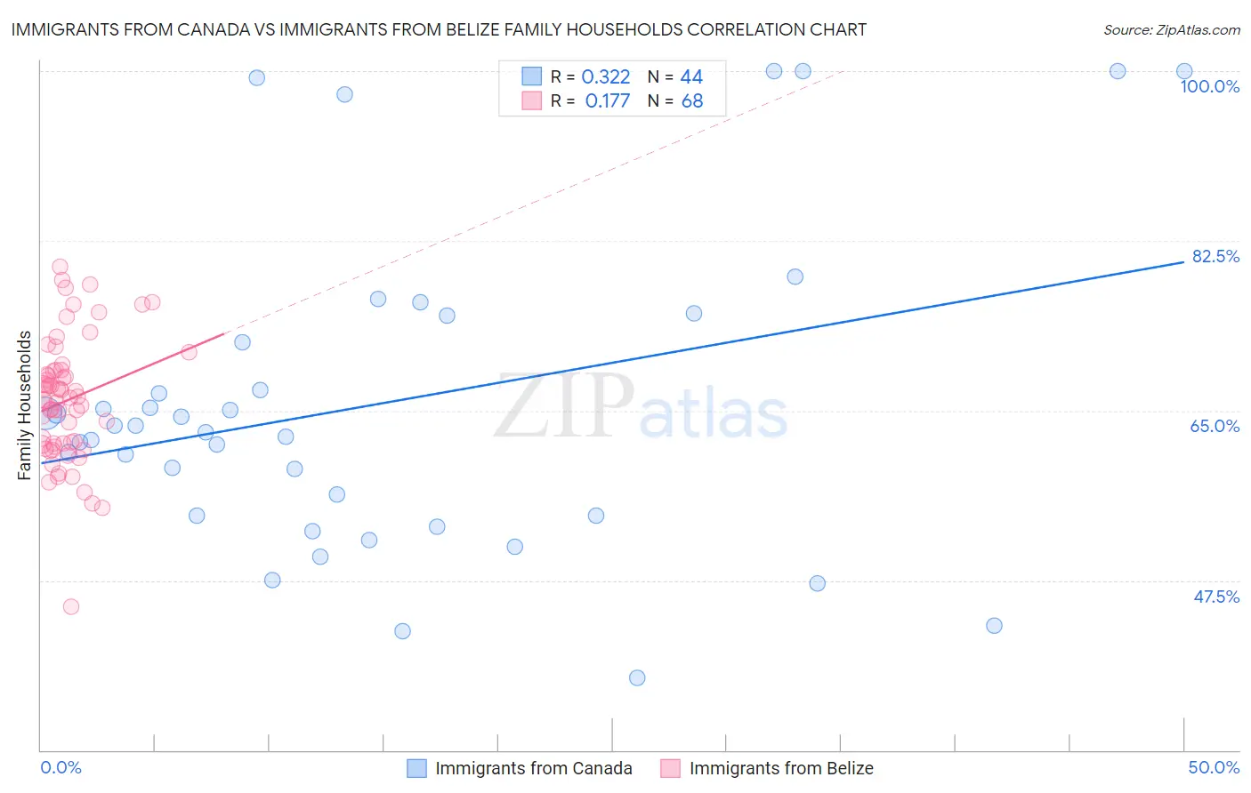 Immigrants from Canada vs Immigrants from Belize Family Households