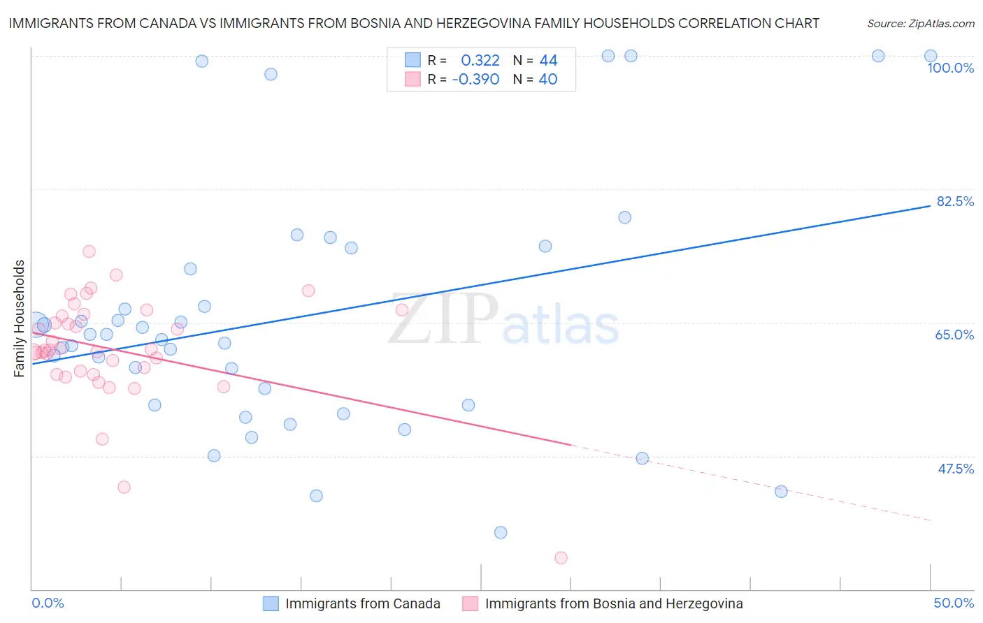 Immigrants from Canada vs Immigrants from Bosnia and Herzegovina Family Households