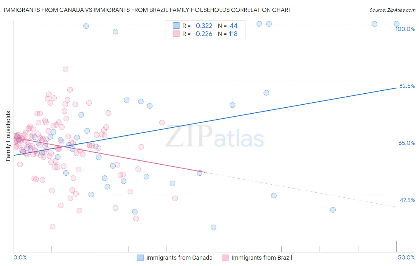 Immigrants from Canada vs Immigrants from Brazil Family Households