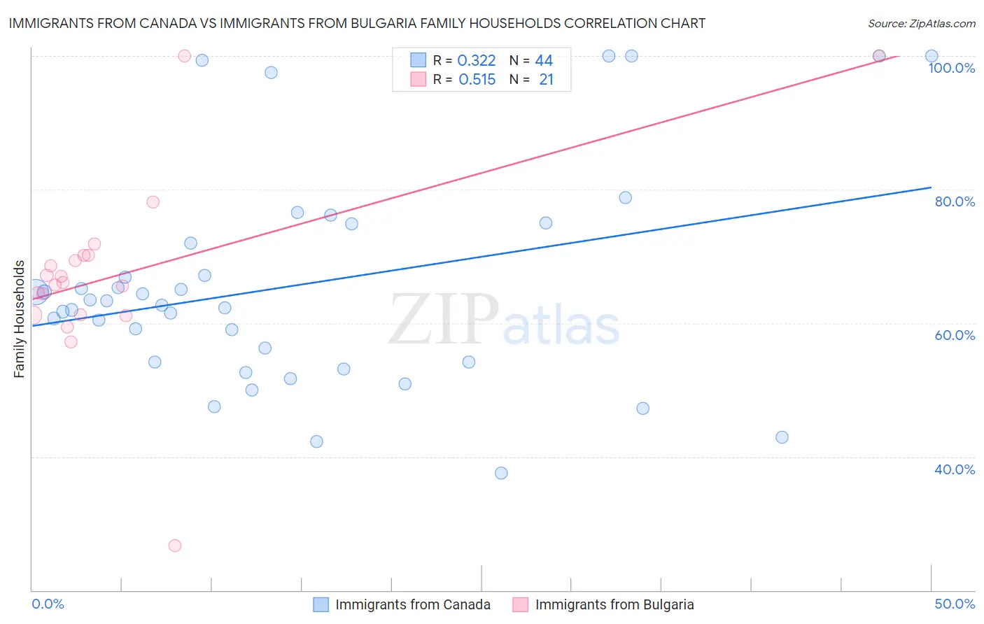 Immigrants from Canada vs Immigrants from Bulgaria Family Households