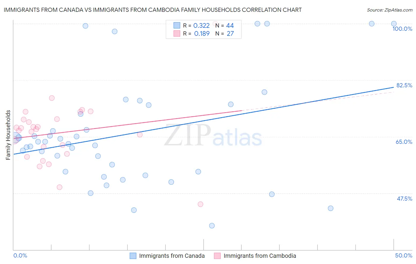 Immigrants from Canada vs Immigrants from Cambodia Family Households