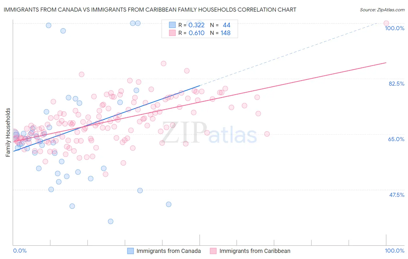 Immigrants from Canada vs Immigrants from Caribbean Family Households