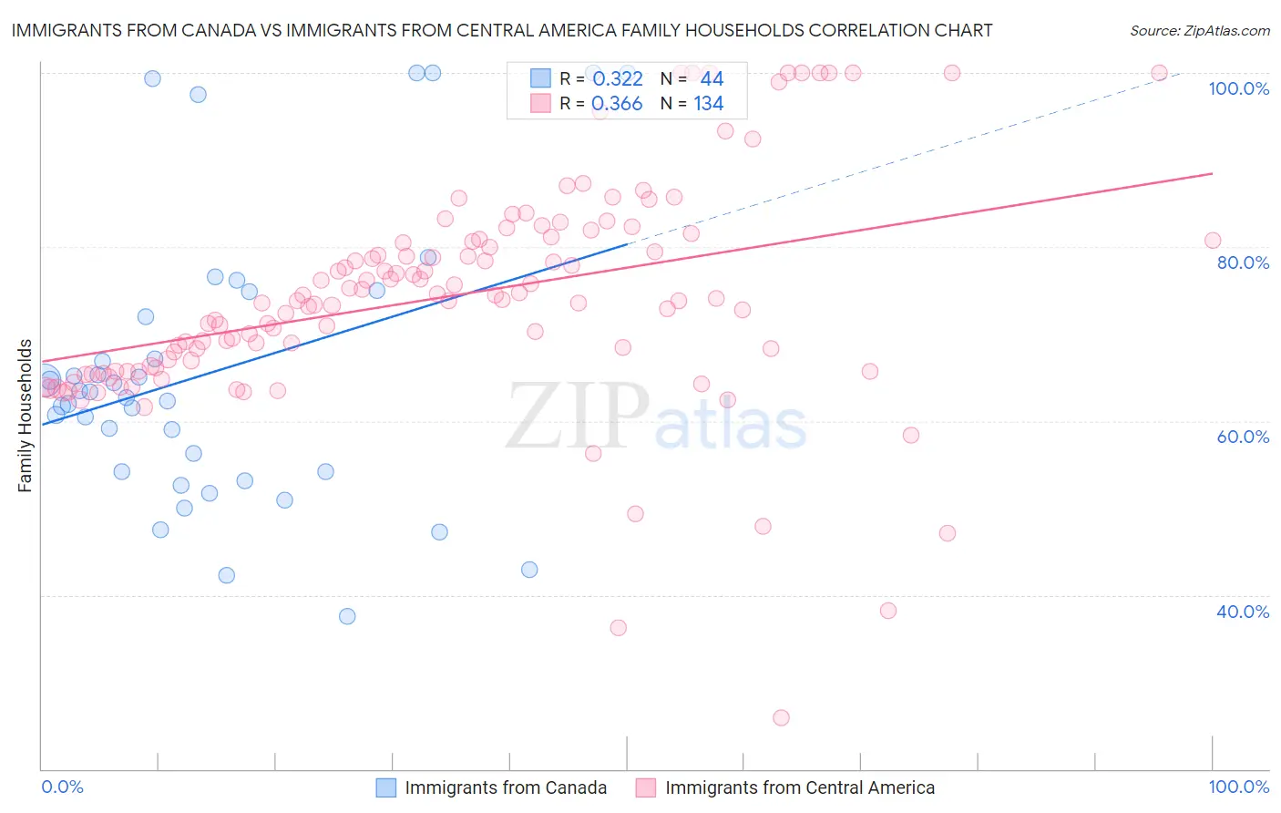 Immigrants from Canada vs Immigrants from Central America Family Households
