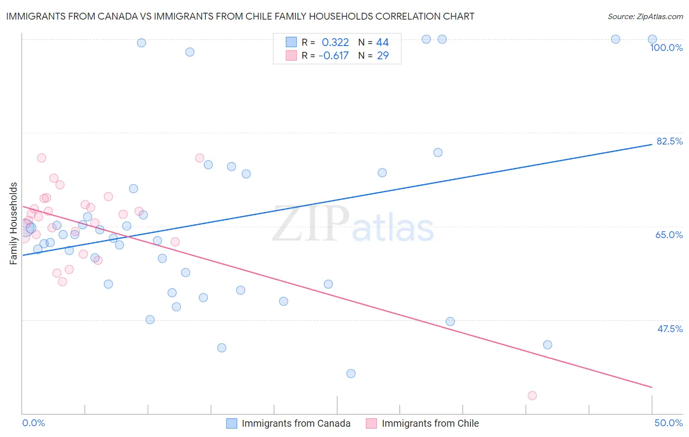 Immigrants from Canada vs Immigrants from Chile Family Households