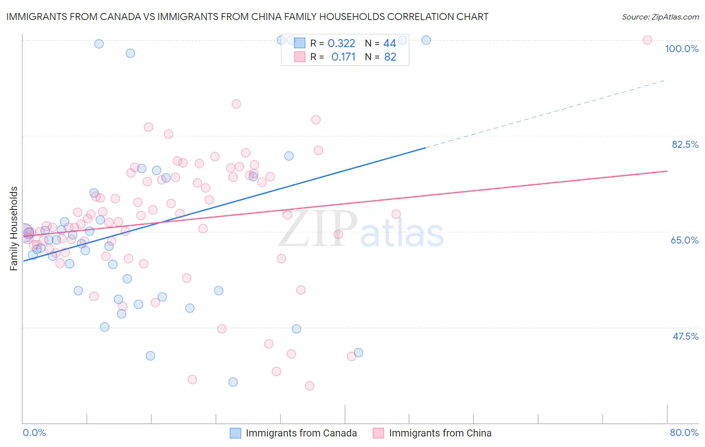 Immigrants from Canada vs Immigrants from China Family Households