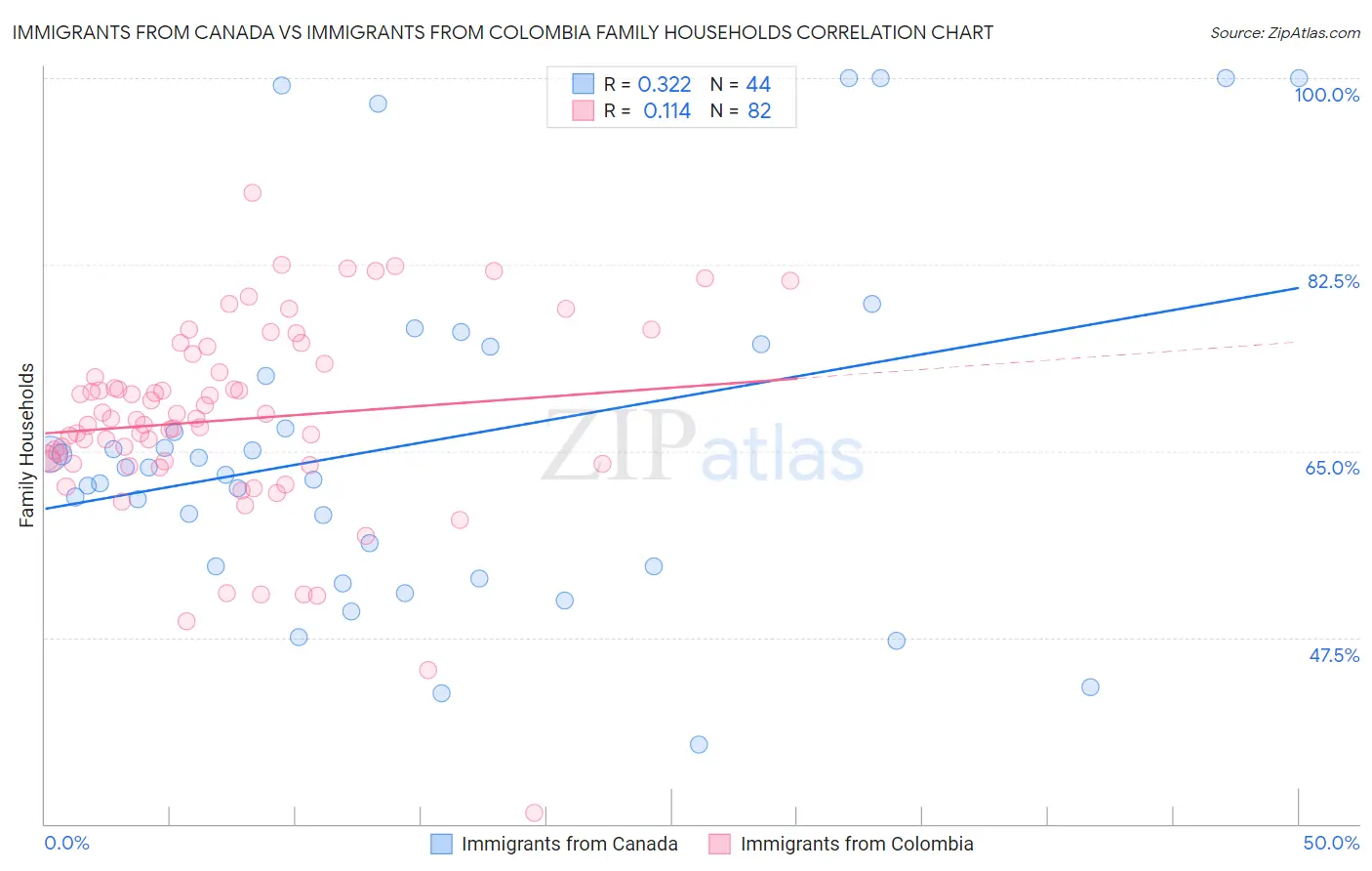 Immigrants from Canada vs Immigrants from Colombia Family Households