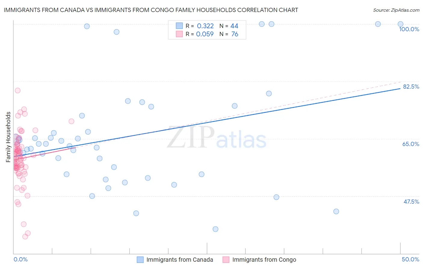 Immigrants from Canada vs Immigrants from Congo Family Households