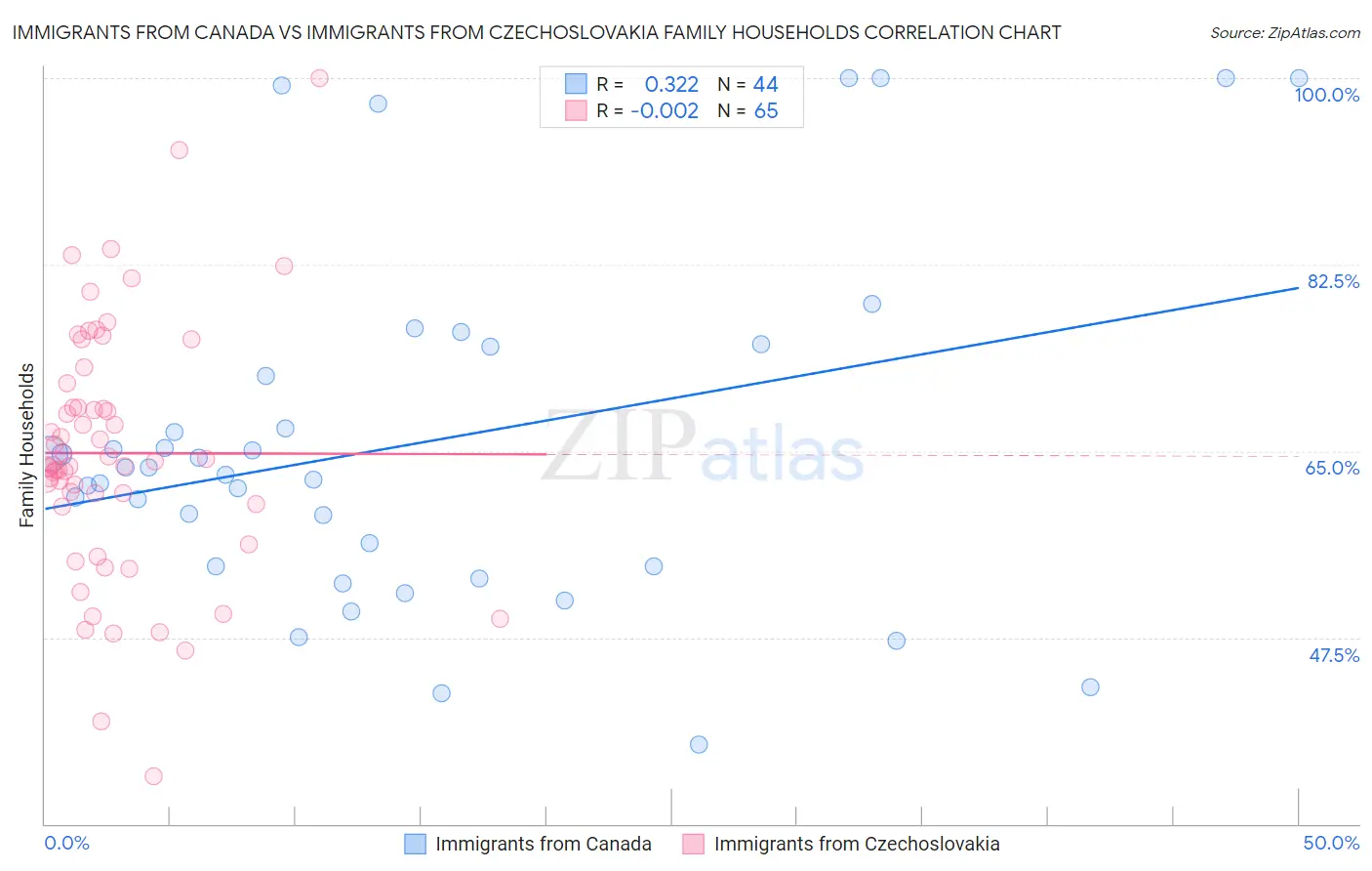 Immigrants from Canada vs Immigrants from Czechoslovakia Family Households
