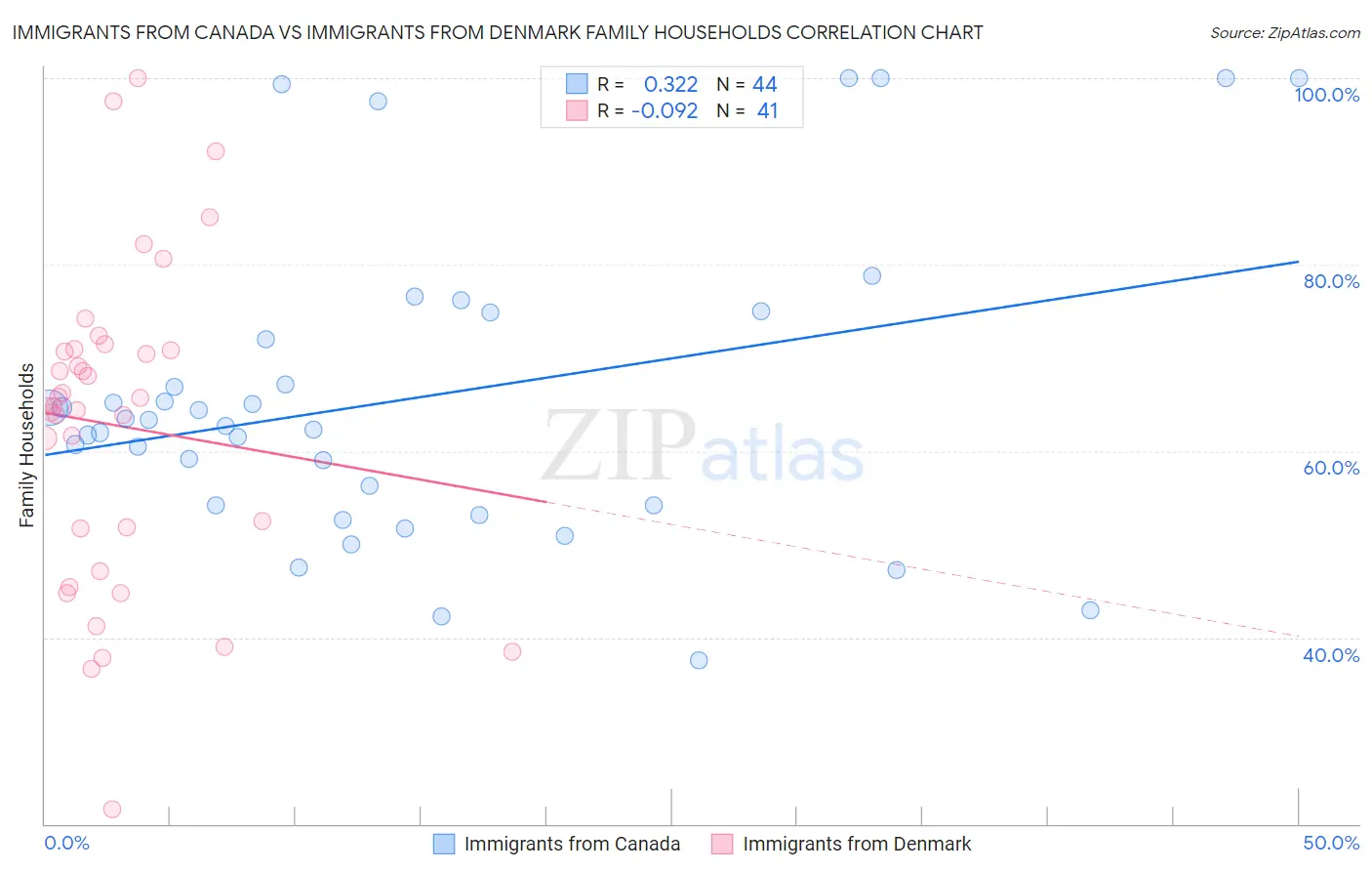 Immigrants from Canada vs Immigrants from Denmark Family Households
