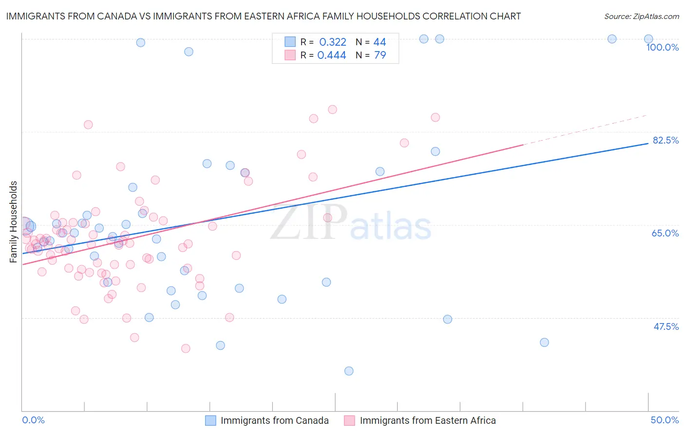 Immigrants from Canada vs Immigrants from Eastern Africa Family Households