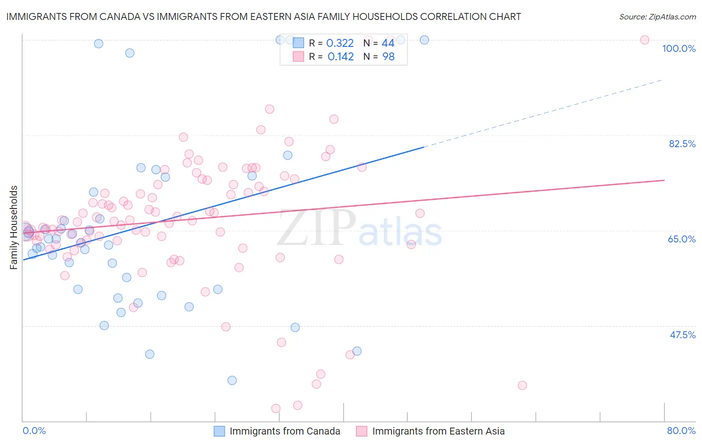Immigrants from Canada vs Immigrants from Eastern Asia Family Households