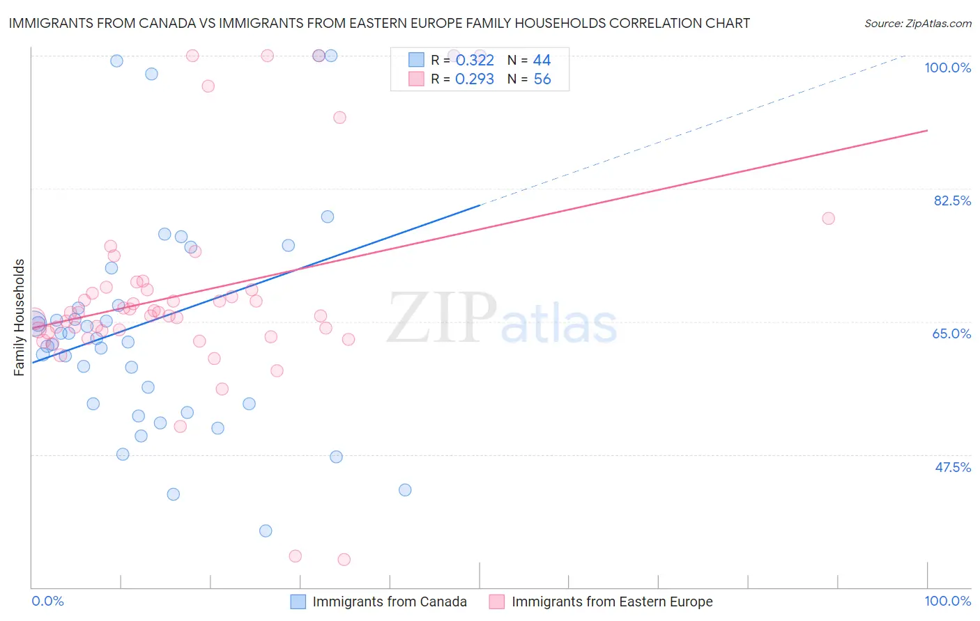 Immigrants from Canada vs Immigrants from Eastern Europe Family Households