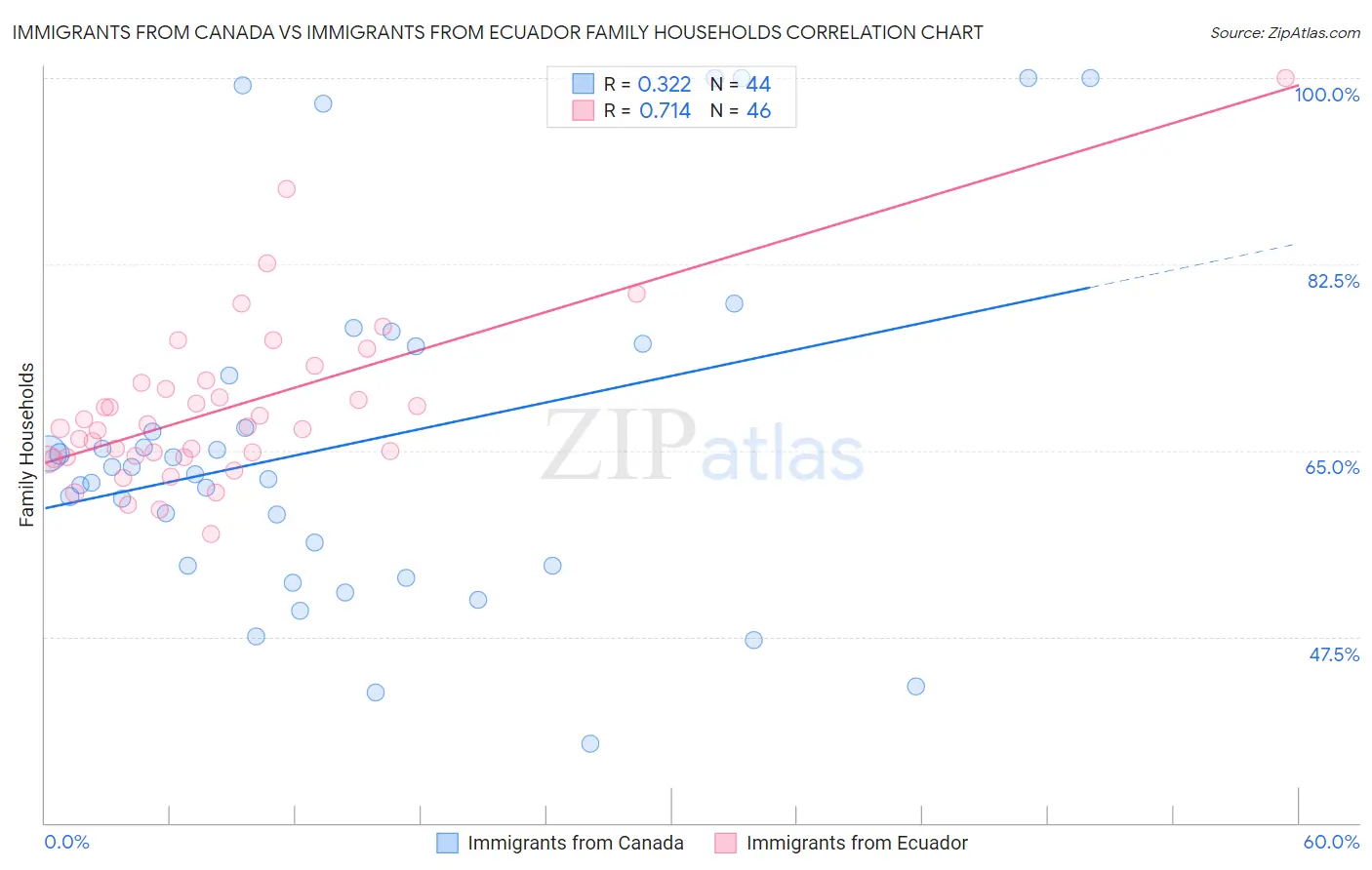 Immigrants from Canada vs Immigrants from Ecuador Family Households