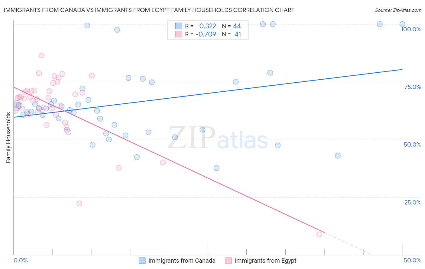 Immigrants from Canada vs Immigrants from Egypt Family Households
