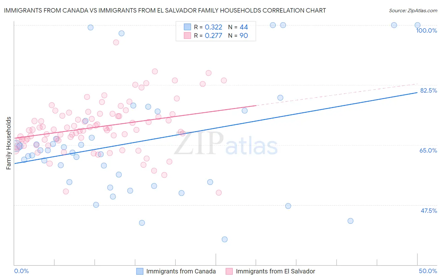 Immigrants from Canada vs Immigrants from El Salvador Family Households