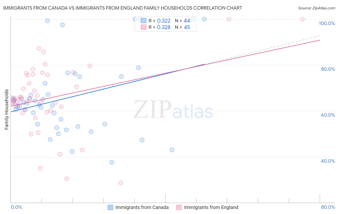 Immigrants from Canada vs Immigrants from England Family Households