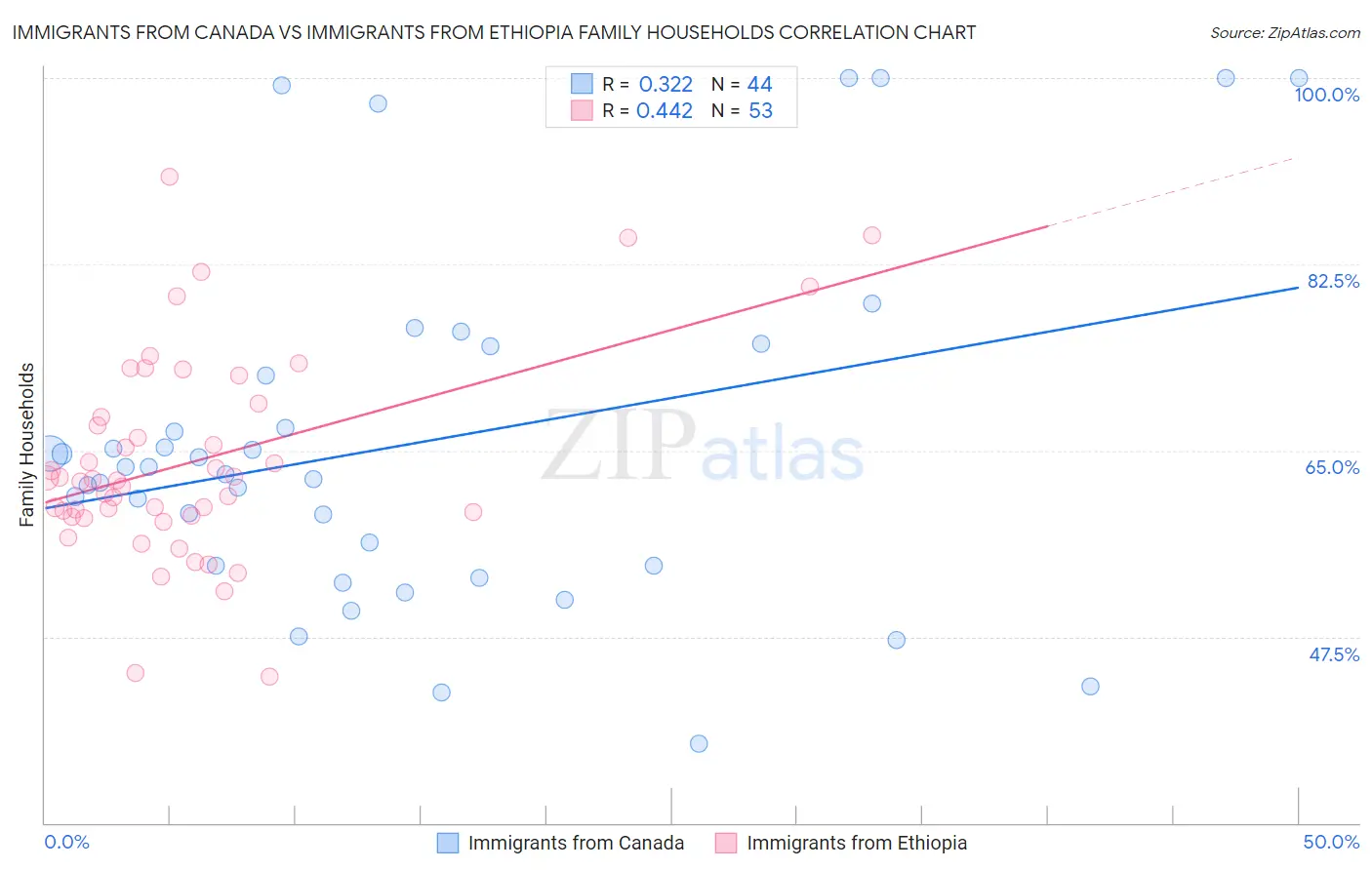Immigrants from Canada vs Immigrants from Ethiopia Family Households