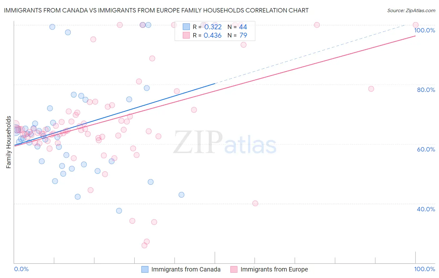 Immigrants from Canada vs Immigrants from Europe Family Households