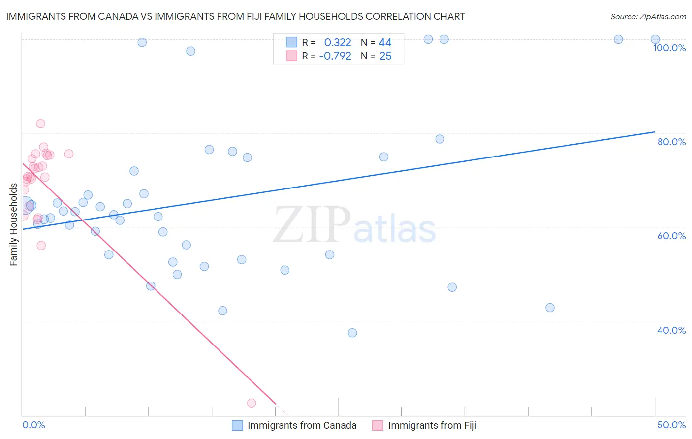 Immigrants from Canada vs Immigrants from Fiji Family Households