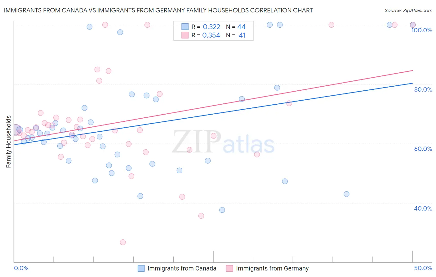Immigrants from Canada vs Immigrants from Germany Family Households