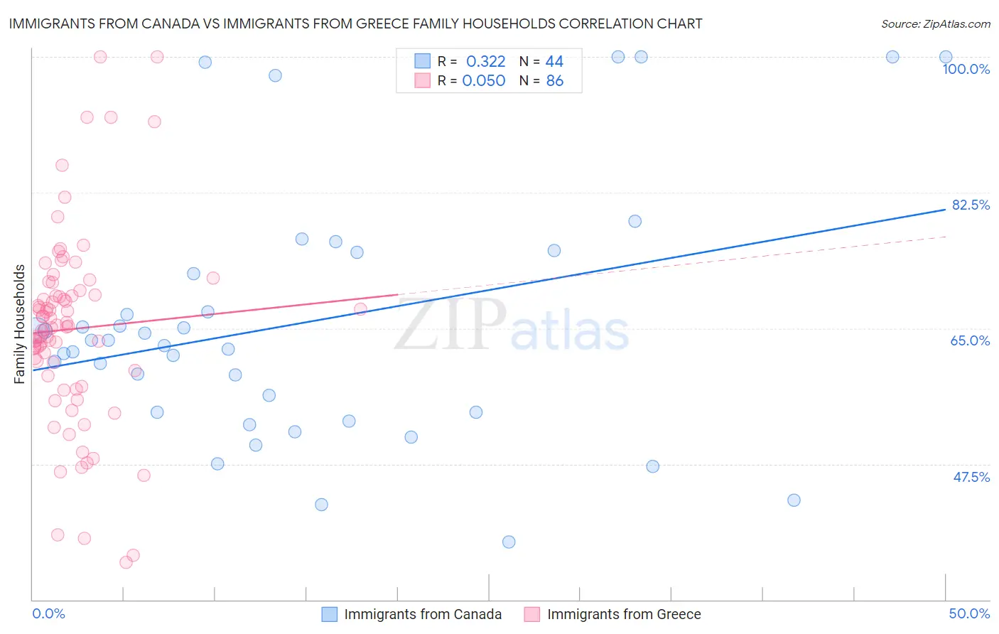 Immigrants from Canada vs Immigrants from Greece Family Households