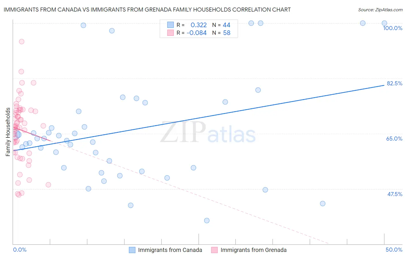 Immigrants from Canada vs Immigrants from Grenada Family Households