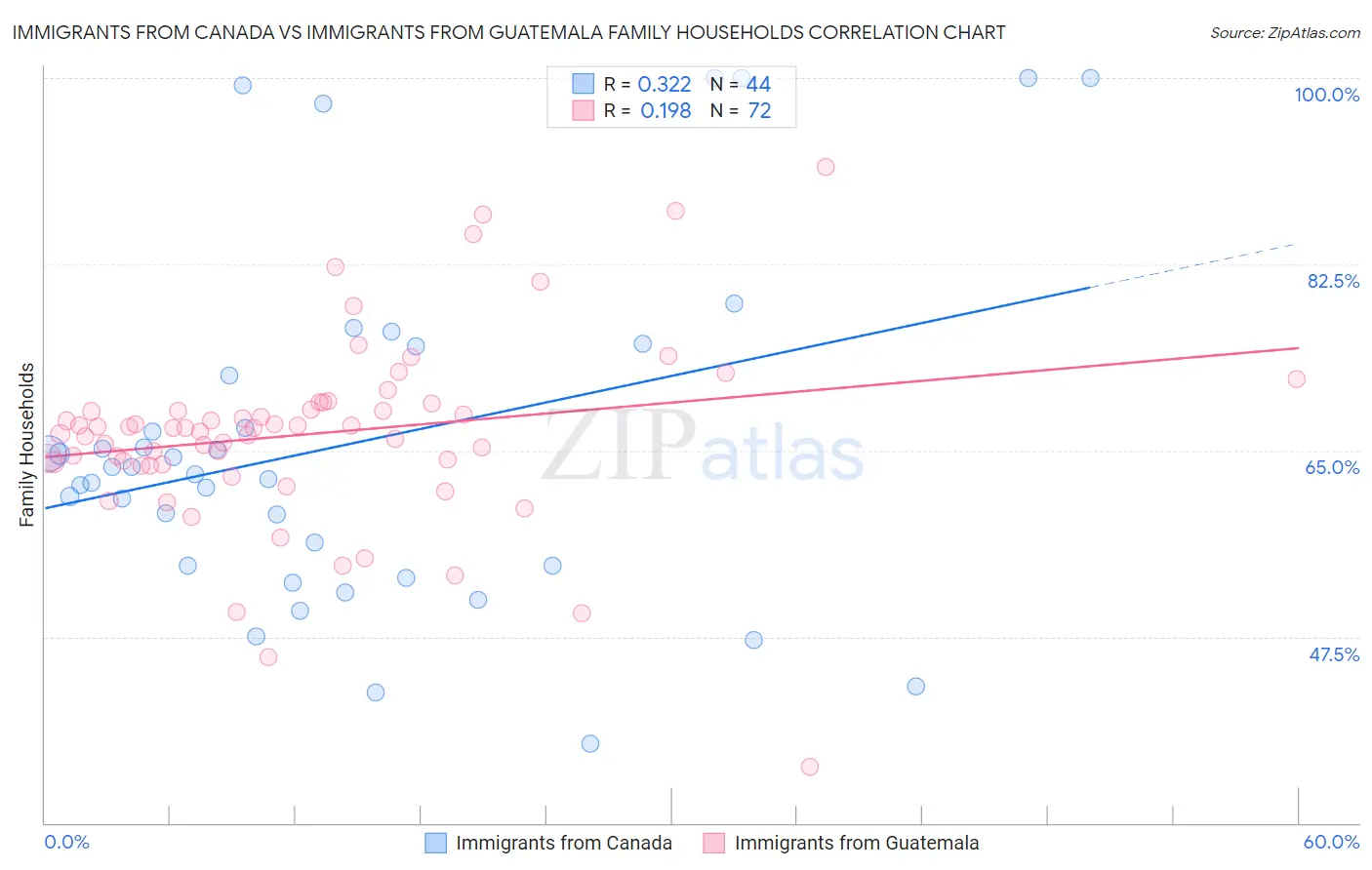 Immigrants from Canada vs Immigrants from Guatemala Family Households