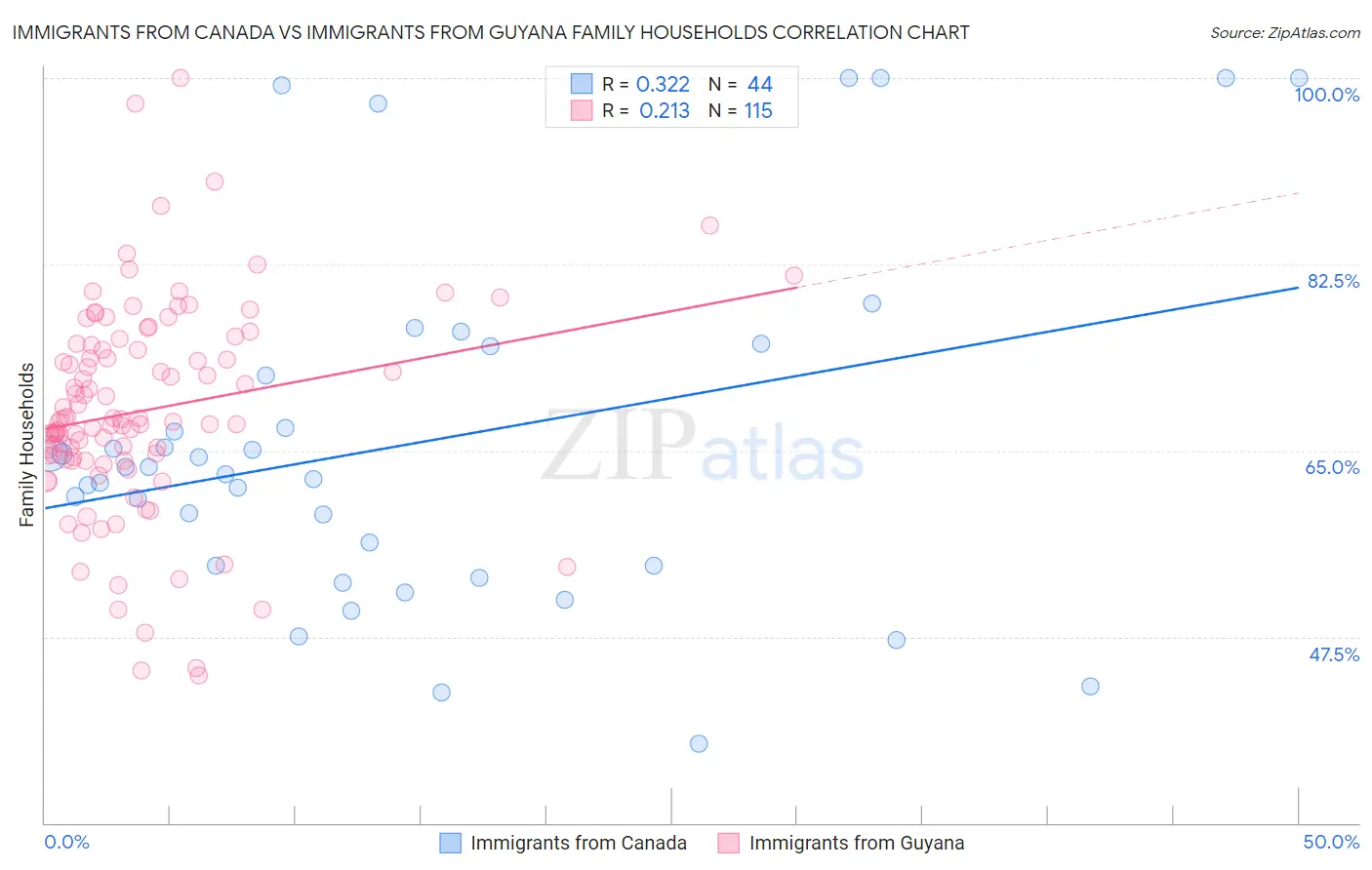 Immigrants from Canada vs Immigrants from Guyana Family Households